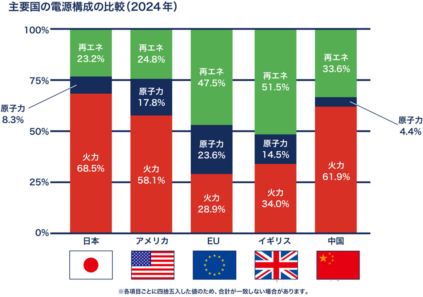 主要国の電源構成