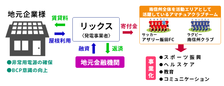 結プロジェクトの概念図