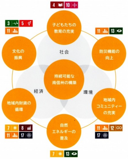 SDGsとの関連図