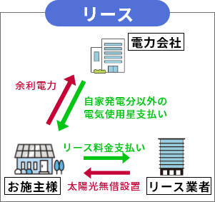リースモデルの仕組み