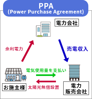 オンサイトPPAの仕組み