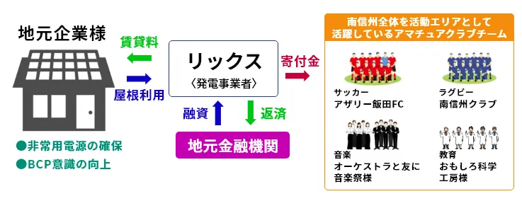 「結」プロジェクト 文化振興編の仕組み