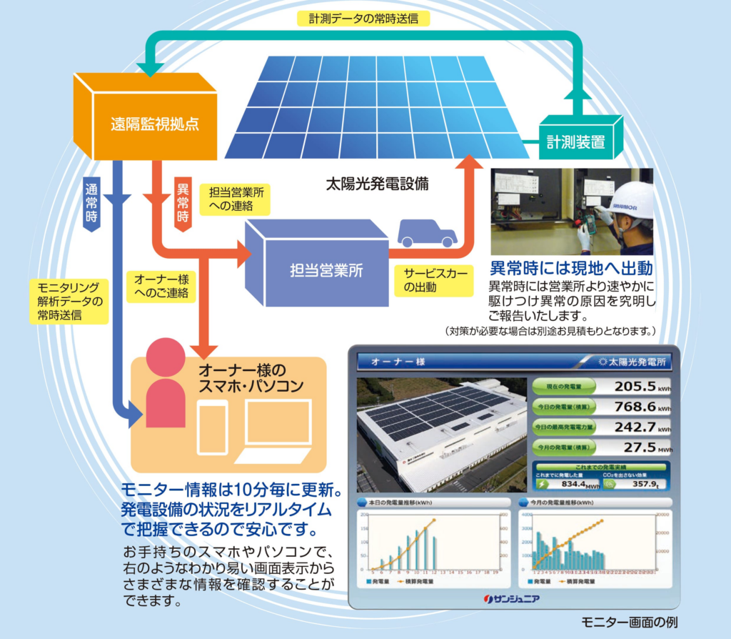 太陽光発電設備遠隔監視サービスの仕組み