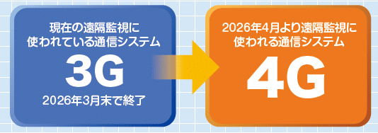 「3G停波」に伴う通信方式の更新