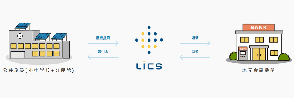 結プロジェクト 公共施設