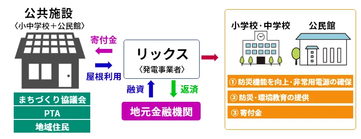 「結」プロジェクト 公共施設編の仕組み