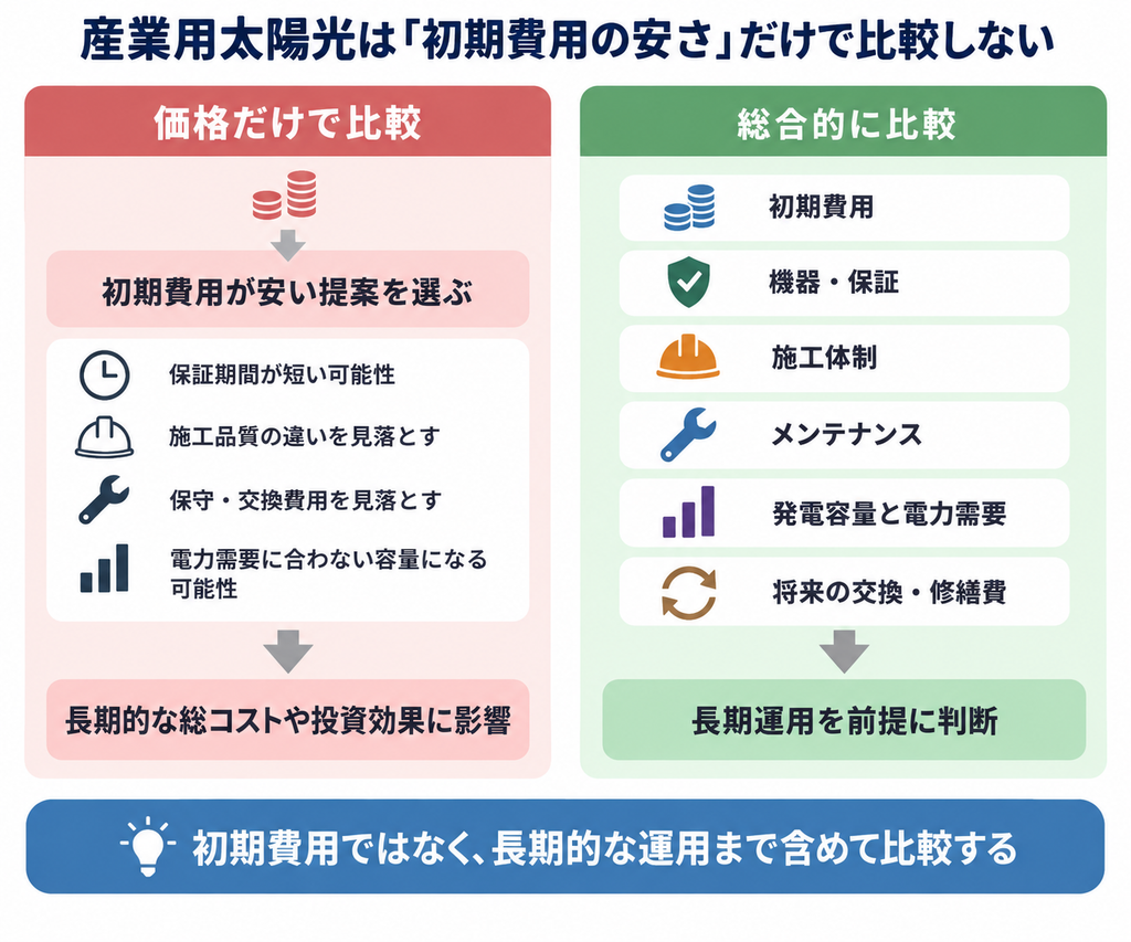 産業用太陽光を初期費用だけでなく保証や施工、維持費、発電容量など長期運用の観点から比較する図解