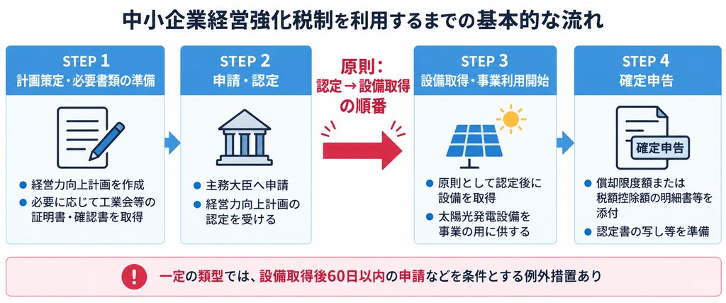 中小企業経営強化税制の計画策定から認定、設備取得、確定申告までの4ステップ