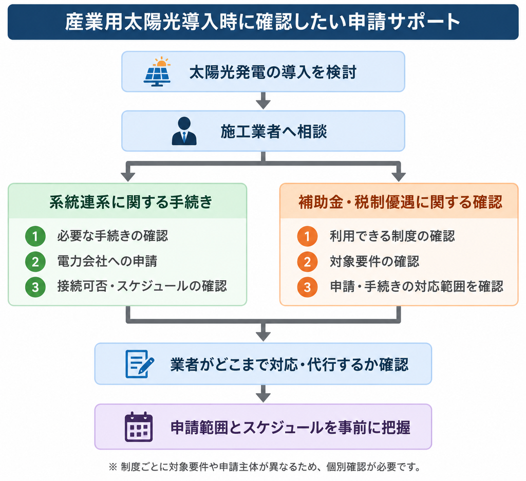 産業用太陽光導入時の系統連系や補助金申請、業者の対応範囲を確認する流れを示す図解