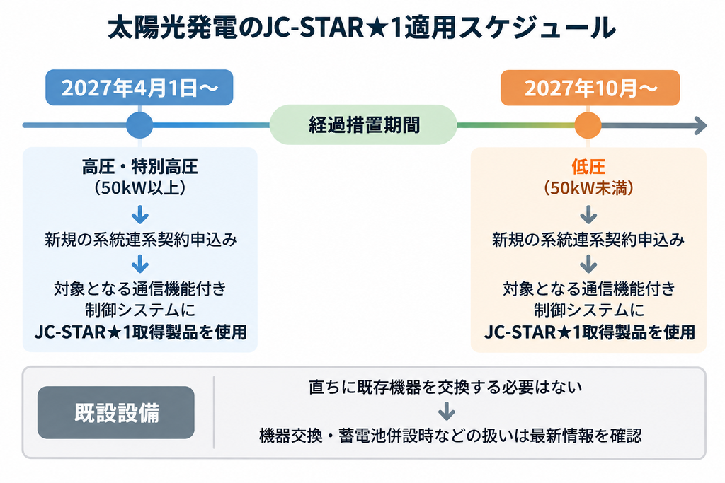 高圧・低圧で開始時期が異なるJC-STAR★1適用スケジュール図解