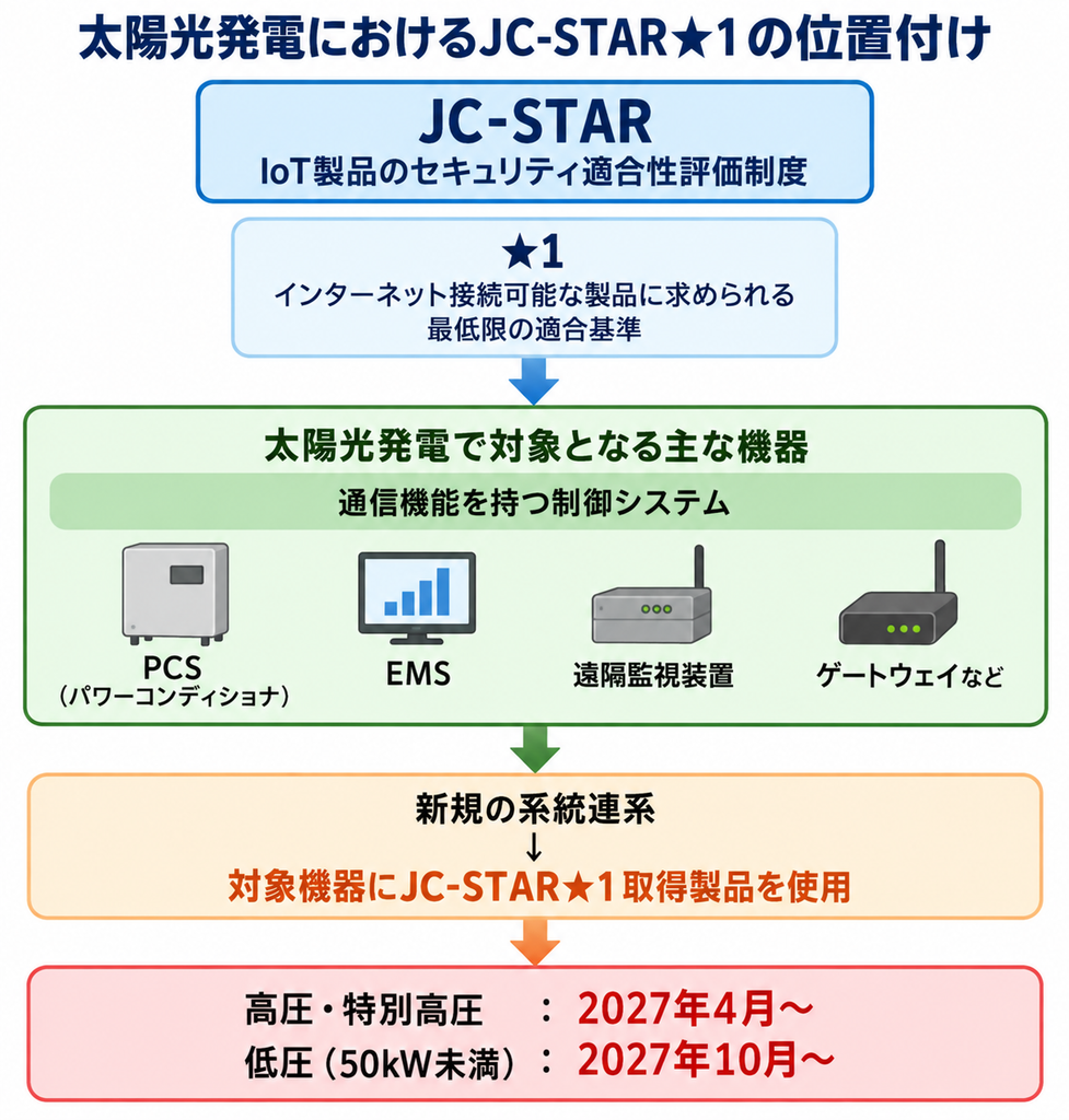 太陽光発電のJC-STAR★1と対象機器、系統連系への適用時期を示す概念図