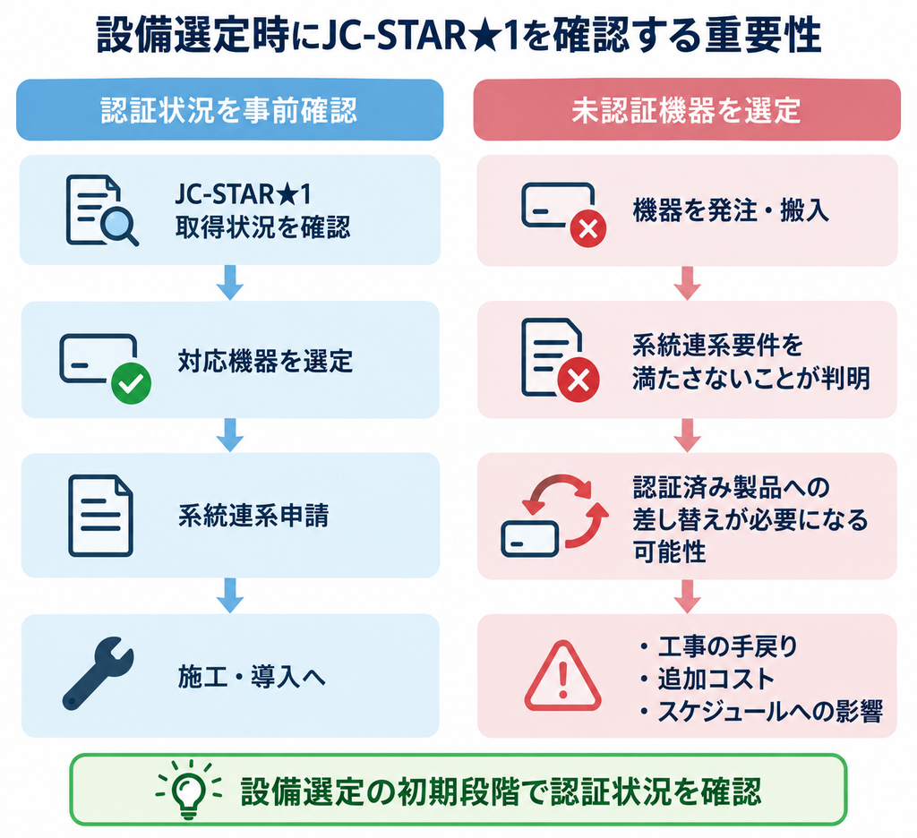 JC-STAR★1の認証確認有無による設備選定と導入リスクの違いを比較する図解