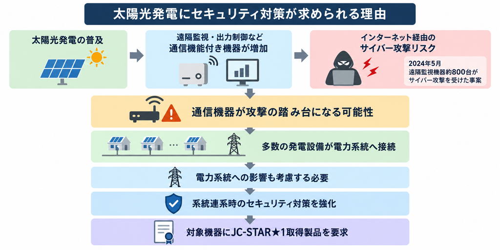 太陽光発電の通信機器増加からサイバー攻撃対策・JC-STAR★1取得製品要求までの流れ