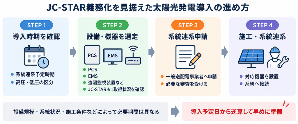 JC-STAR義務化を見据えた太陽光発電導入の4ステップと早期準備の流れ