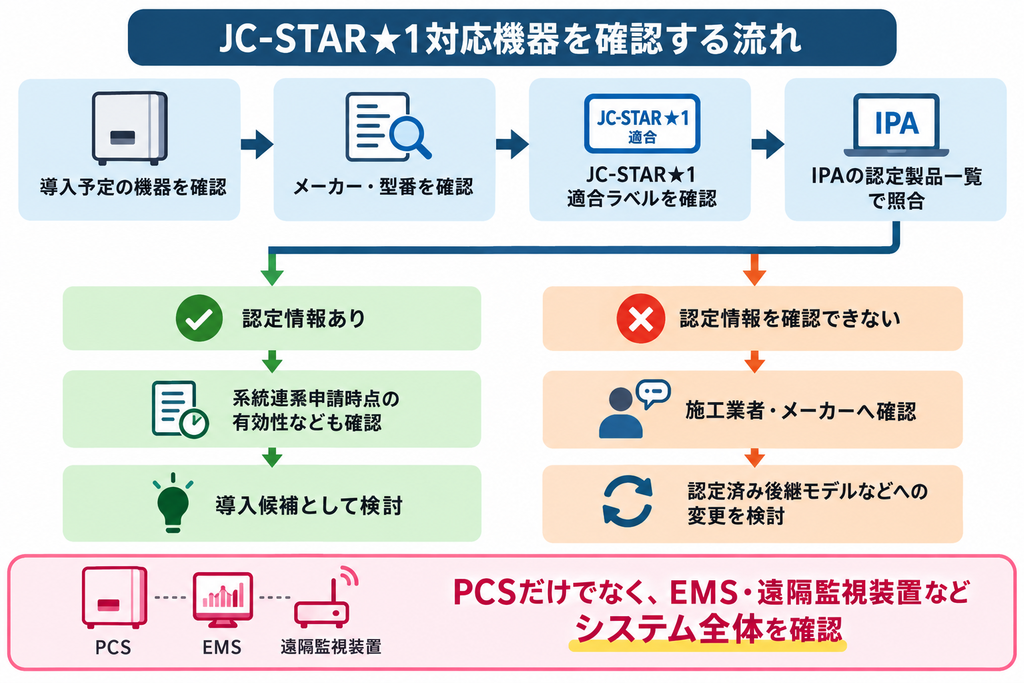 JC-STAR★1対応機器を認定情報の有無で確認し導入可否を判断する流れ