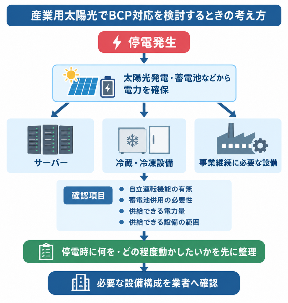 産業用太陽光のBCP対策で停電時の電力確保と供給設備、必要な設備構成の確認ポイントを示す図解