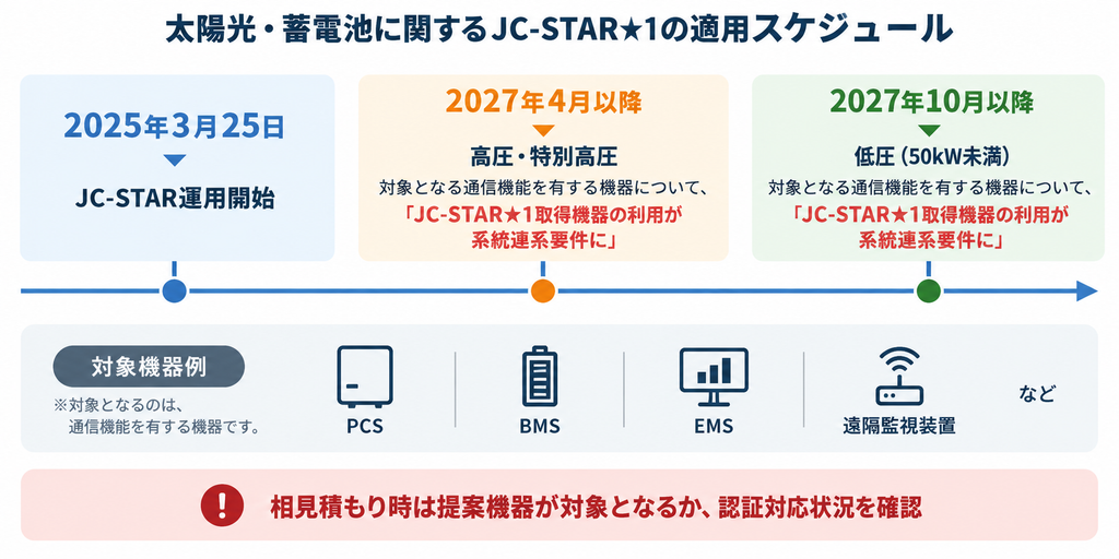 太陽光・蓄電池のJC-STAR★1適用時期と対象機器、認証対応の確認ポイントを示す図解