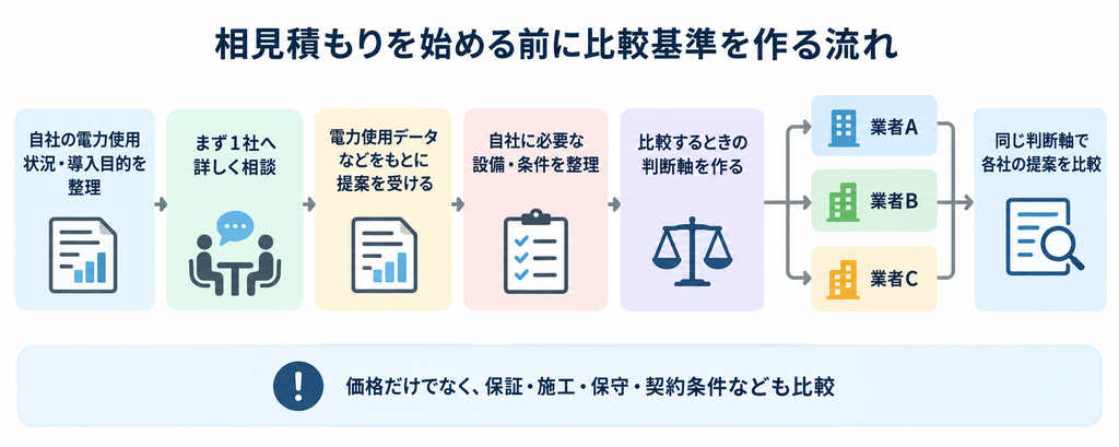 相見積もり前に比較基準を作り、同じ判断軸で各社の提案を比べる流れ