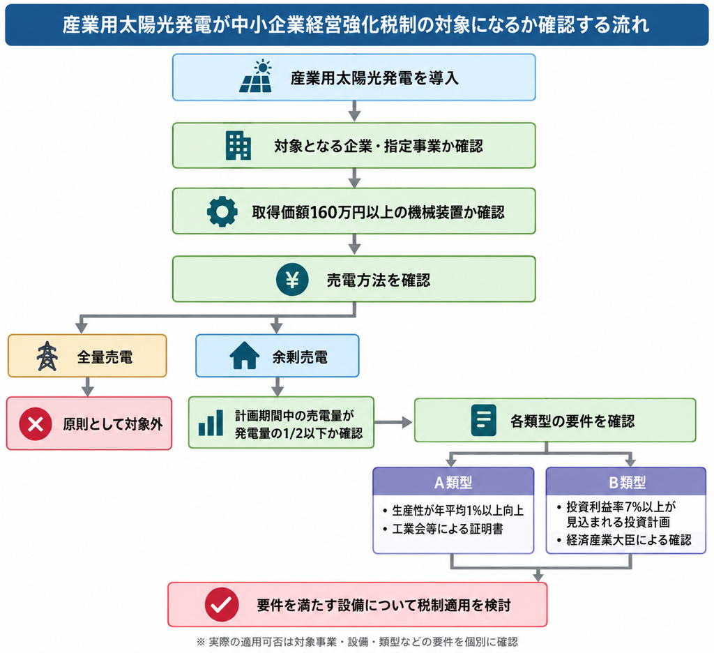 産業用太陽光発電が中小企業経営強化税制の対象か確認する条件と流れの図解