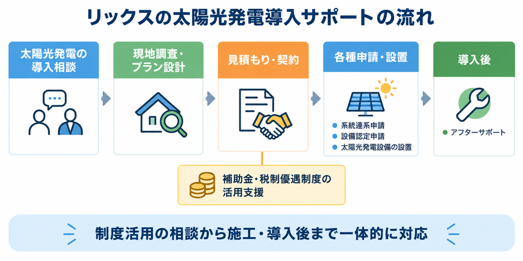 リックスの太陽光発電導入を相談から申請・施工、導入後まで支援する流れ