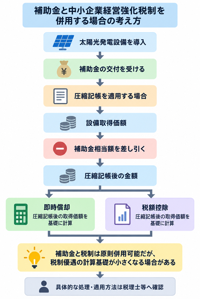 補助金と中小企業経営強化税制を併用し圧縮記帳後の取得価額を基礎に税制優遇を計算する流れ